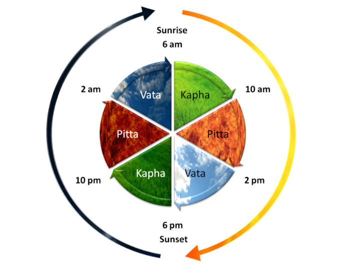 time-line